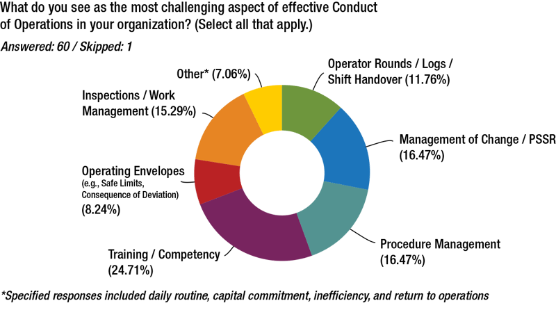 Conduct of Operations pie chart