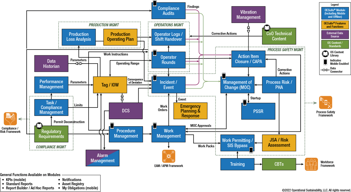 Sample OS Workflow for Operations and Production