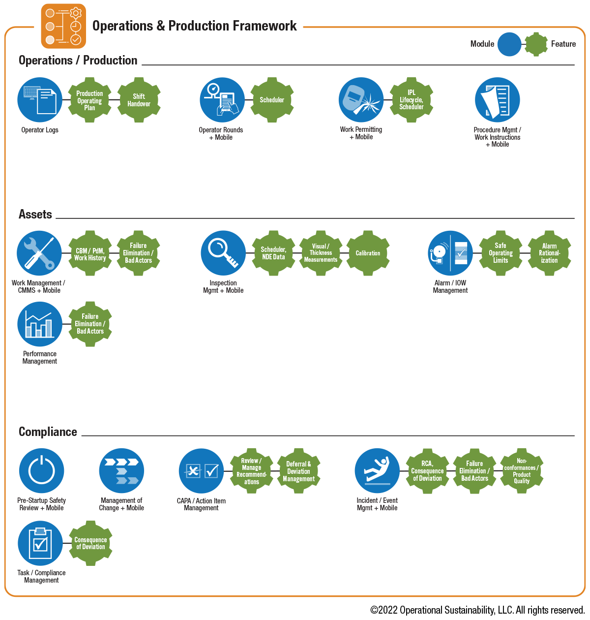 Sample OS Framework for Operations and Production