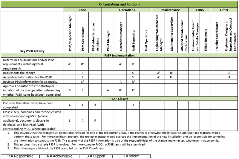 PSSR Table