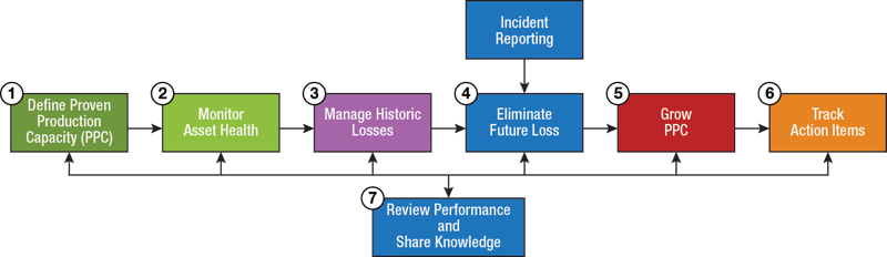 Production Loss Analysis Framework