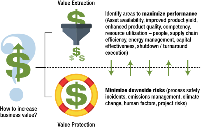 Value Extraction and Value Protection