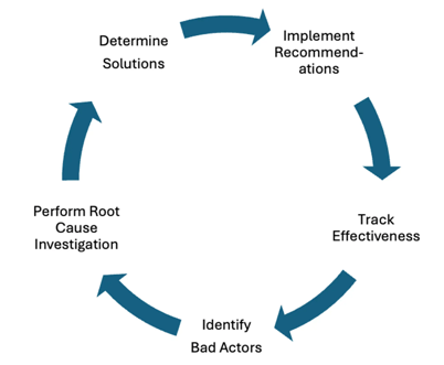 failure-elimination-cycle