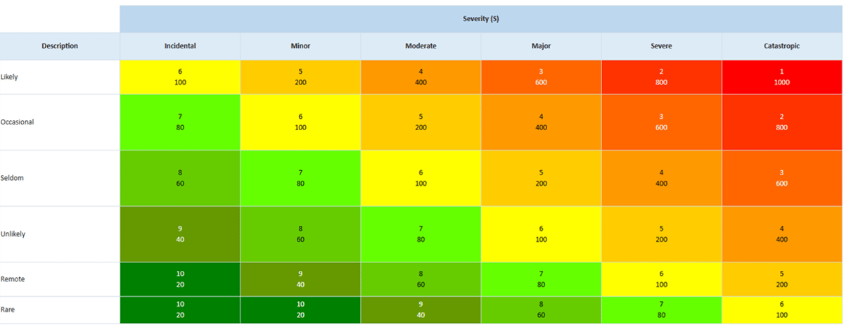 The Importance of Criticality
