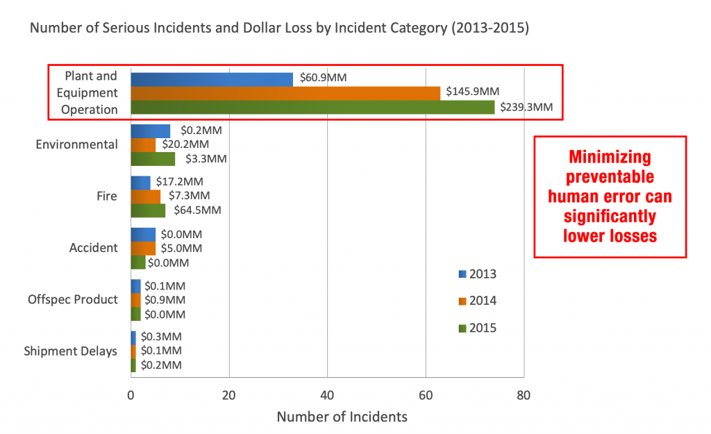 Chart showing incidents and dollar loss by incident category (2013-2015)